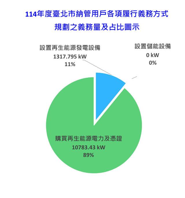 圖二、114年度臺北市納管用戶各項履行義務方式規劃之義務量及占比圖示