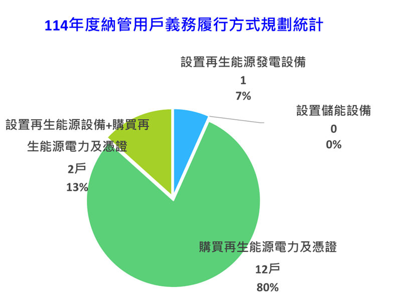 圖一、114年度臺北市納管用戶各項旅行易物方式規畫之戶數及占比圖示